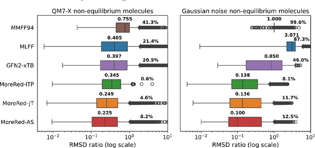 Figure 4 for Molecular relaxation by reverse diffusion with time step prediction