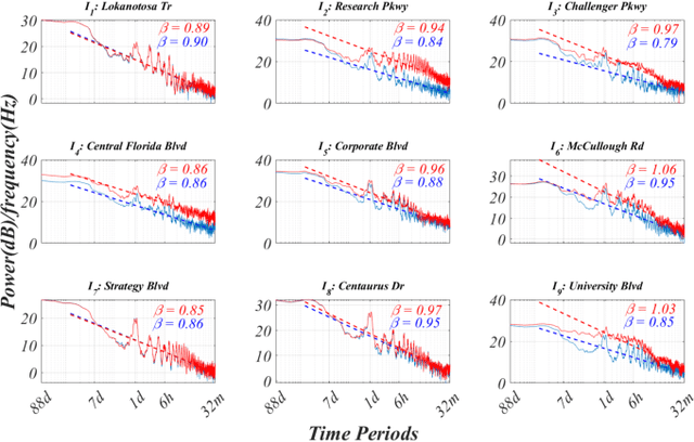 Figure 2 for Self-Similar Characteristics in Queue Length Dynamics: Insights from Adaptive Signalized Corridor