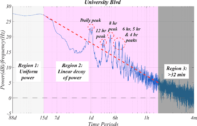 Figure 3 for Self-Similar Characteristics in Queue Length Dynamics: Insights from Adaptive Signalized Corridor