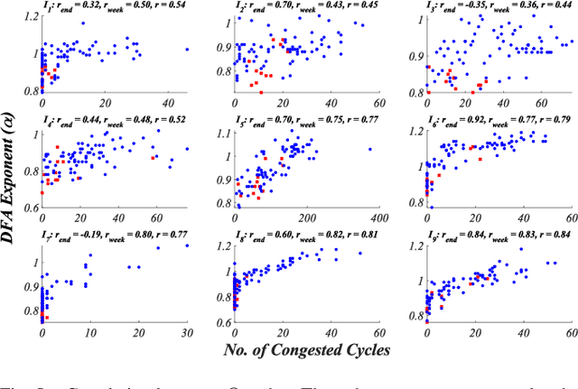 Figure 4 for Self-Similar Characteristics in Queue Length Dynamics: Insights from Adaptive Signalized Corridor