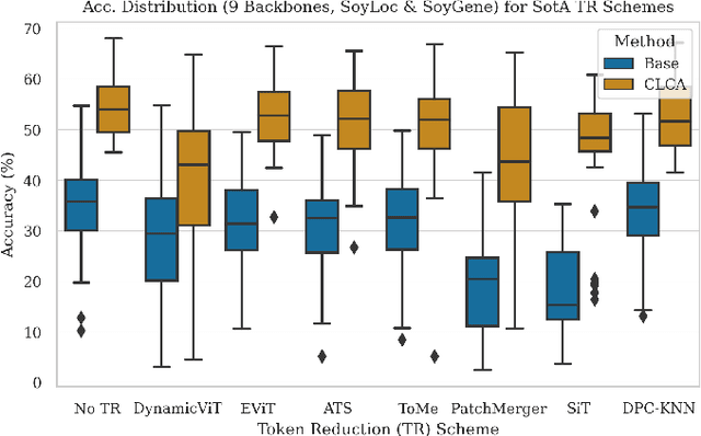 Figure 3 for Cross-Layer Cache Aggregation for Token Reduction in Ultra-Fine-Grained Image Recognition