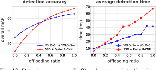 Figure 4 for Optimizing Edge Offloading Decisions for Object Detection