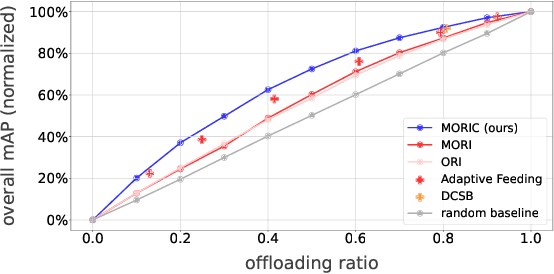 Figure 2 for Optimizing Edge Offloading Decisions for Object Detection