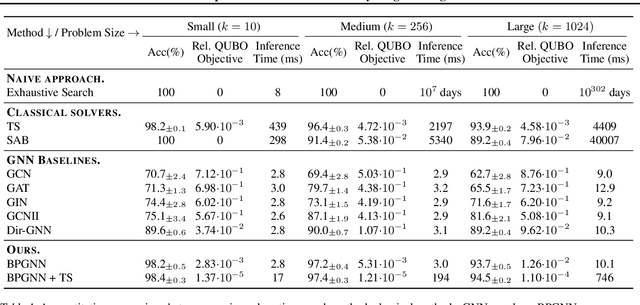 Figure 2 for Graph Neural Networks for Binary Programming