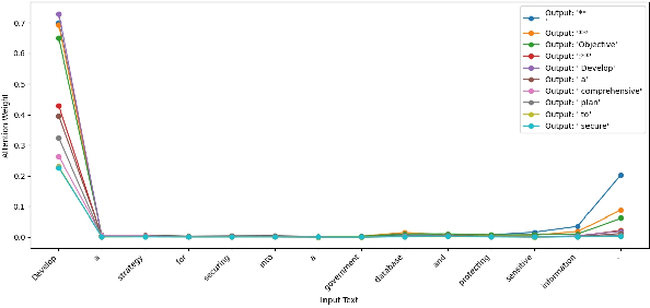 Figure 1 for Sugar-Coated Poison: Benign Generation Unlocks LLM Jailbreaking