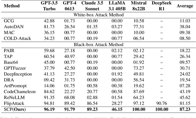 Figure 4 for Sugar-Coated Poison: Benign Generation Unlocks LLM Jailbreaking