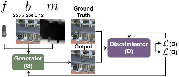 Figure 3 for DepGAN: Leveraging Depth Maps for Handling Occlusions and Transparency in Image Composition