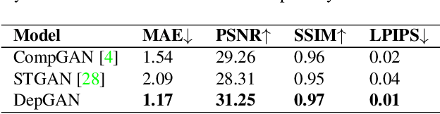 Figure 2 for DepGAN: Leveraging Depth Maps for Handling Occlusions and Transparency in Image Composition
