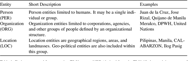 Figure 1 for Developing a Named Entity Recognition Dataset for Tagalog