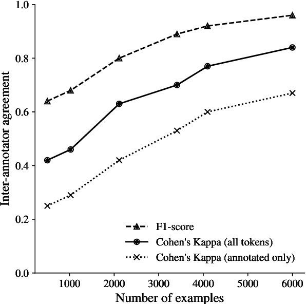 Figure 4 for Developing a Named Entity Recognition Dataset for Tagalog