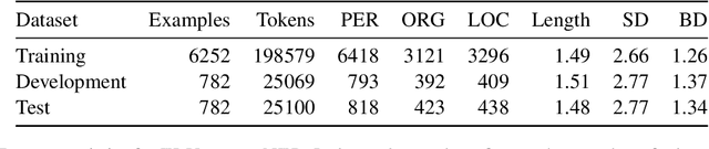 Figure 3 for Developing a Named Entity Recognition Dataset for Tagalog