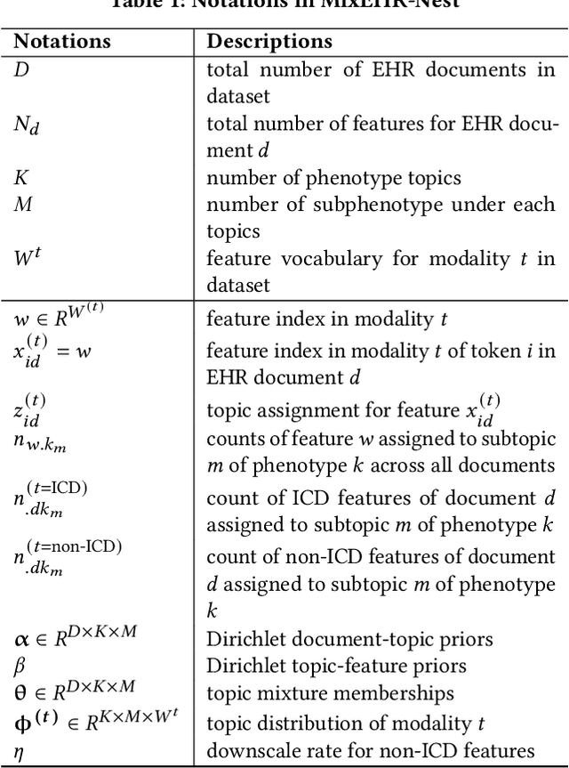 Figure 1 for MixEHR-Nest: Identifying Subphenotypes within Electronic Health Records through Hierarchical Guided-Topic Modeling