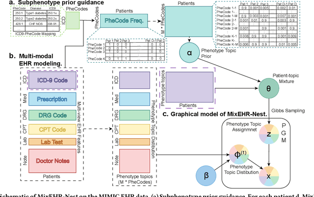 Figure 2 for MixEHR-Nest: Identifying Subphenotypes within Electronic Health Records through Hierarchical Guided-Topic Modeling