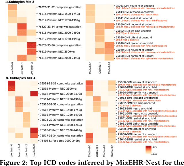 Figure 3 for MixEHR-Nest: Identifying Subphenotypes within Electronic Health Records through Hierarchical Guided-Topic Modeling