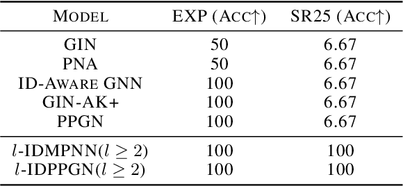Figure 4 for From Relational Pooling to Subgraph GNNs: A Universal Framework for More Expressive Graph Neural Networks