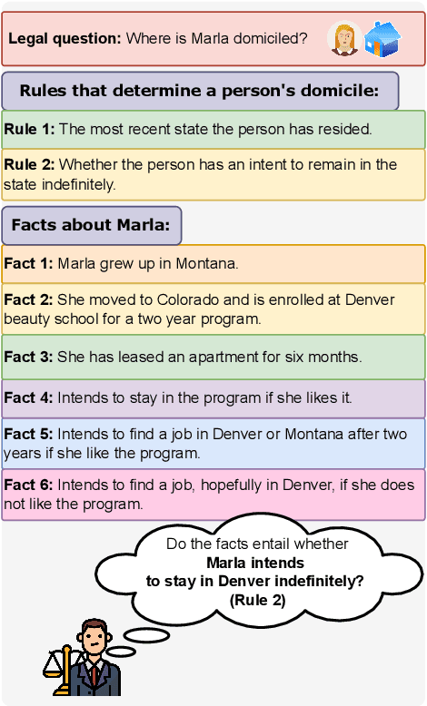 Figure 1 for Investigating the Shortcomings of LLMs in Step-by-Step Legal Reasoning