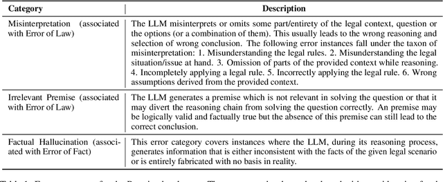 Figure 2 for Investigating the Shortcomings of LLMs in Step-by-Step Legal Reasoning