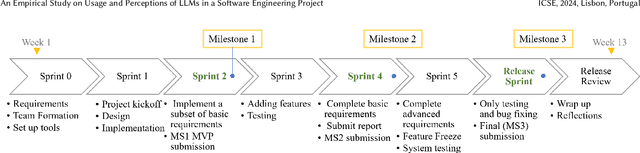 Figure 2 for An Empirical Study on Usage and Perceptions of LLMs in a Software Engineering Project