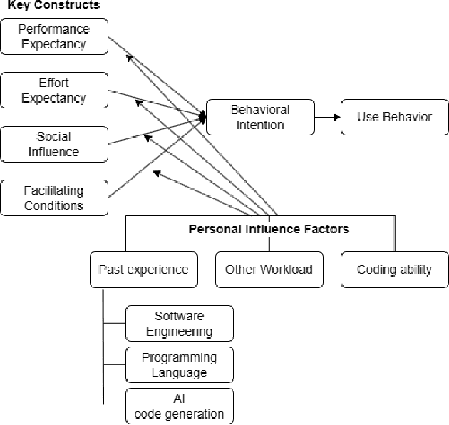 Figure 3 for An Empirical Study on Usage and Perceptions of LLMs in a Software Engineering Project