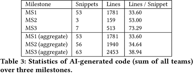 Figure 4 for An Empirical Study on Usage and Perceptions of LLMs in a Software Engineering Project