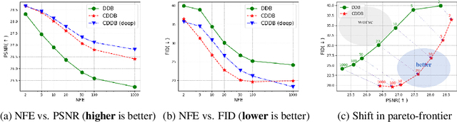 Figure 1 for Direct Diffusion Bridge using Data Consistency for Inverse Problems