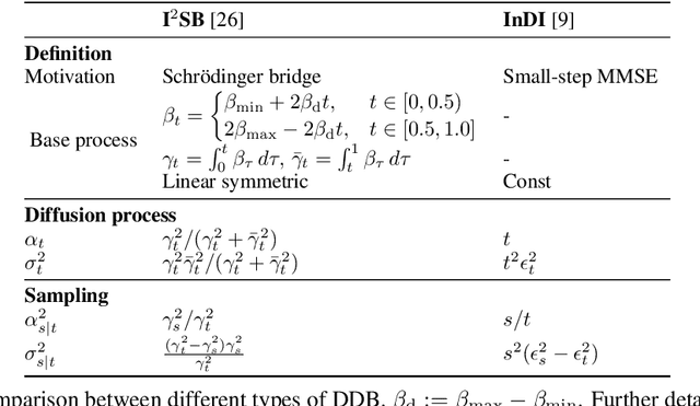 Figure 2 for Direct Diffusion Bridge using Data Consistency for Inverse Problems