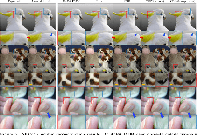 Figure 3 for Direct Diffusion Bridge using Data Consistency for Inverse Problems