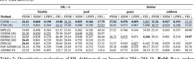 Figure 4 for Direct Diffusion Bridge using Data Consistency for Inverse Problems