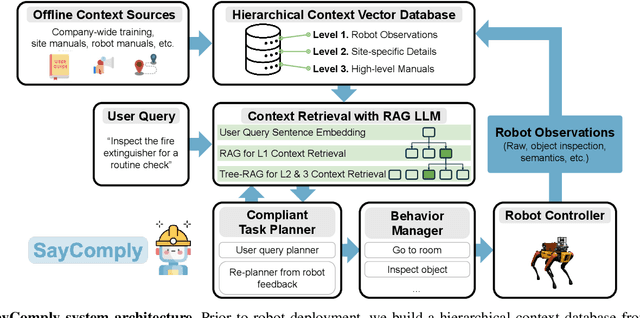 Figure 2 for SayComply: Grounding Field Robotic Tasks in Operational Compliance through Retrieval-Based Language Models