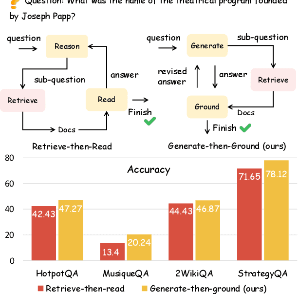 Figure 1 for Generate-then-Ground in Retrieval-Augmented Generation for Multi-hop Question Answering