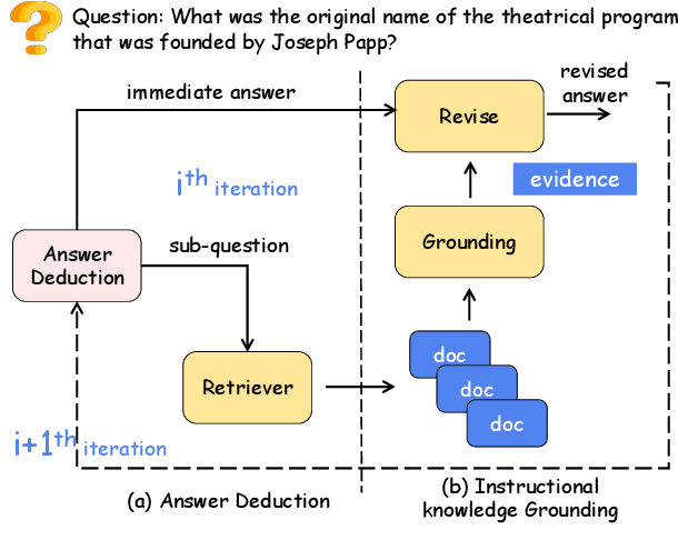 Figure 3 for Generate-then-Ground in Retrieval-Augmented Generation for Multi-hop Question Answering
