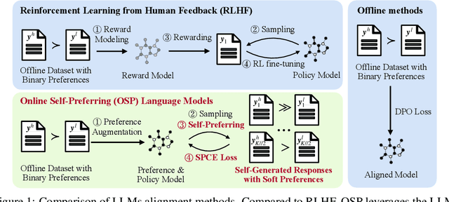 Figure 1 for Online Self-Preferring Language Models