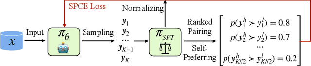 Figure 3 for Online Self-Preferring Language Models