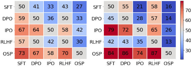 Figure 4 for Online Self-Preferring Language Models