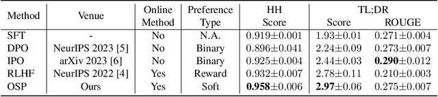 Figure 2 for Online Self-Preferring Language Models