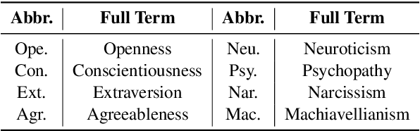 Figure 2 for Persona Dynamics: Unveiling the Impact of Personality Traits on Agents in Text-Based Games