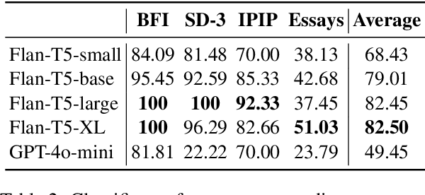 Figure 4 for Persona Dynamics: Unveiling the Impact of Personality Traits on Agents in Text-Based Games