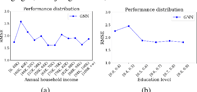 Figure 1 for Physics-Guided Fair Graph Sampling for Water Temperature Prediction in River Networks