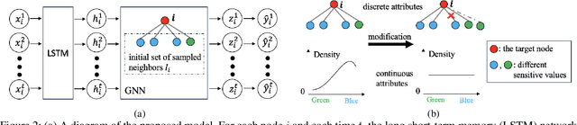 Figure 3 for Physics-Guided Fair Graph Sampling for Water Temperature Prediction in River Networks