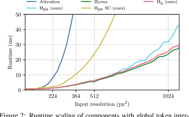 Figure 3 for HyenaPixel: Global Image Context with Convolutions