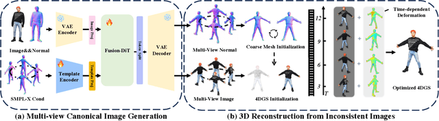 Figure 2 for AniGS: Animatable Gaussian Avatar from a Single Image with Inconsistent Gaussian Reconstruction