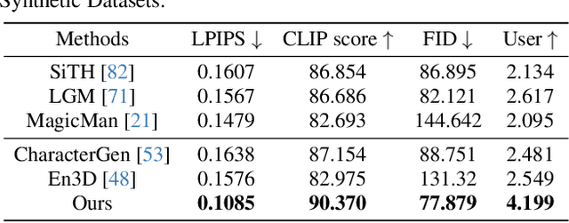 Figure 3 for AniGS: Animatable Gaussian Avatar from a Single Image with Inconsistent Gaussian Reconstruction