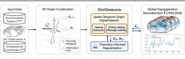 Figure 2 for OXYGENERATOR: Reconstructing Global Ocean Deoxygenation Over a Century with Deep Learning