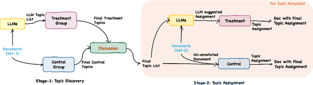 Figure 1 for The LLM Effect: Are Humans Truly Using LLMs, or Are They Being Influenced By Them Instead?