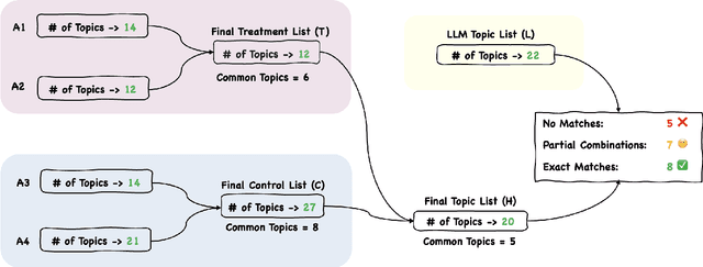 Figure 3 for The LLM Effect: Are Humans Truly Using LLMs, or Are They Being Influenced By Them Instead?