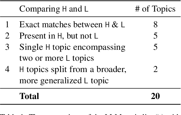 Figure 2 for The LLM Effect: Are Humans Truly Using LLMs, or Are They Being Influenced By Them Instead?