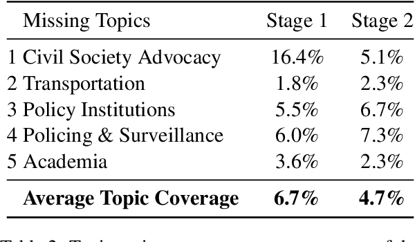 Figure 4 for The LLM Effect: Are Humans Truly Using LLMs, or Are They Being Influenced By Them Instead?