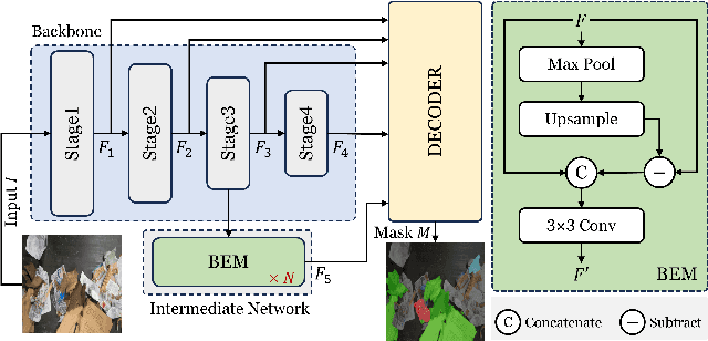 Figure 1 for COSNet: A Novel Semantic Segmentation Network using Enhanced Boundaries in Cluttered Scenes