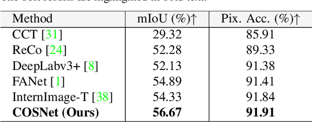 Figure 2 for COSNet: A Novel Semantic Segmentation Network using Enhanced Boundaries in Cluttered Scenes