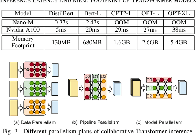 Figure 4 for Galaxy: A Resource-Efficient Collaborative Edge AI System for In-situ Transformer Inference